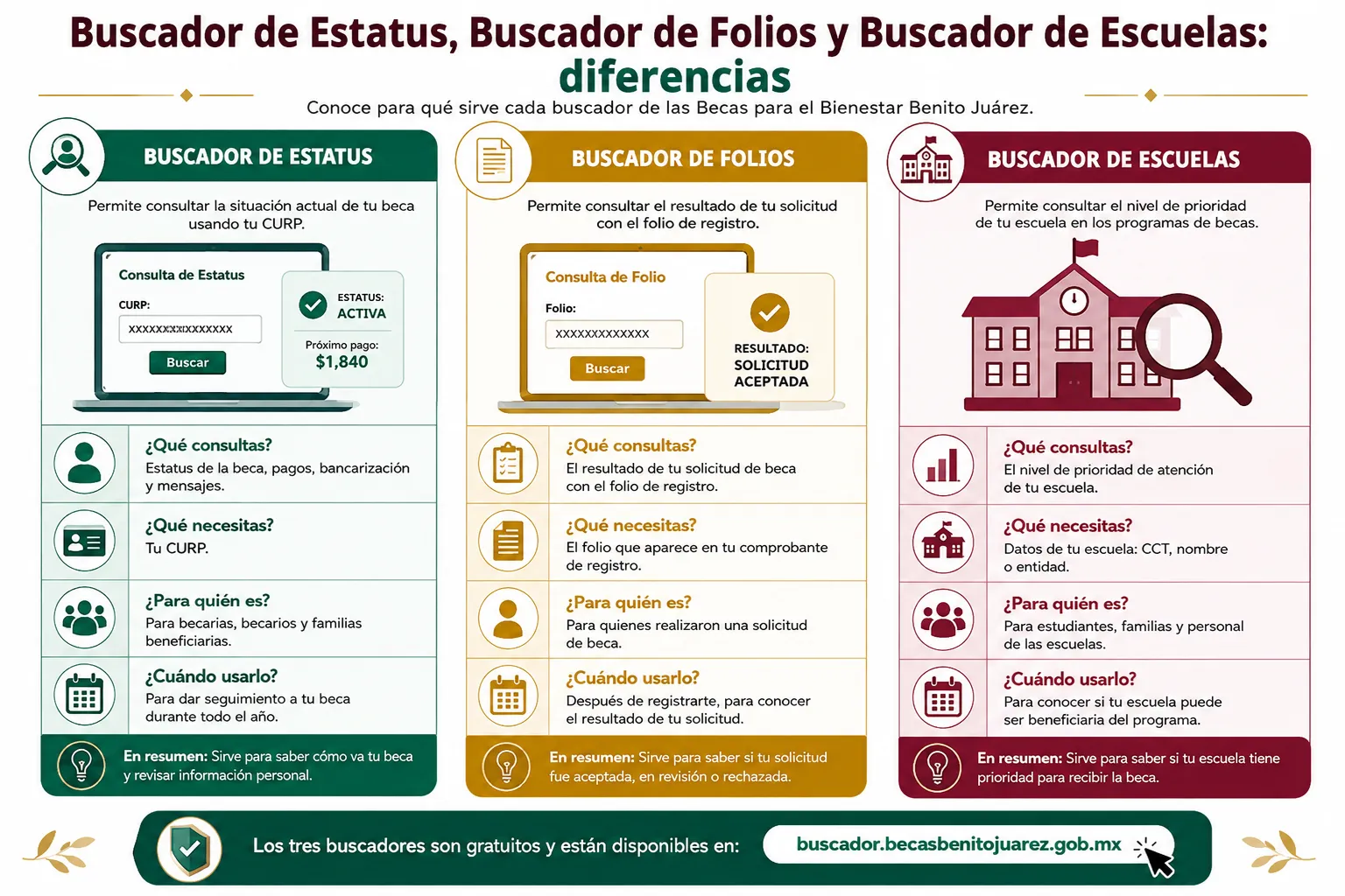 Buscador de Estatus, Buscador de Folios y Buscador de Escuelas
diferencias