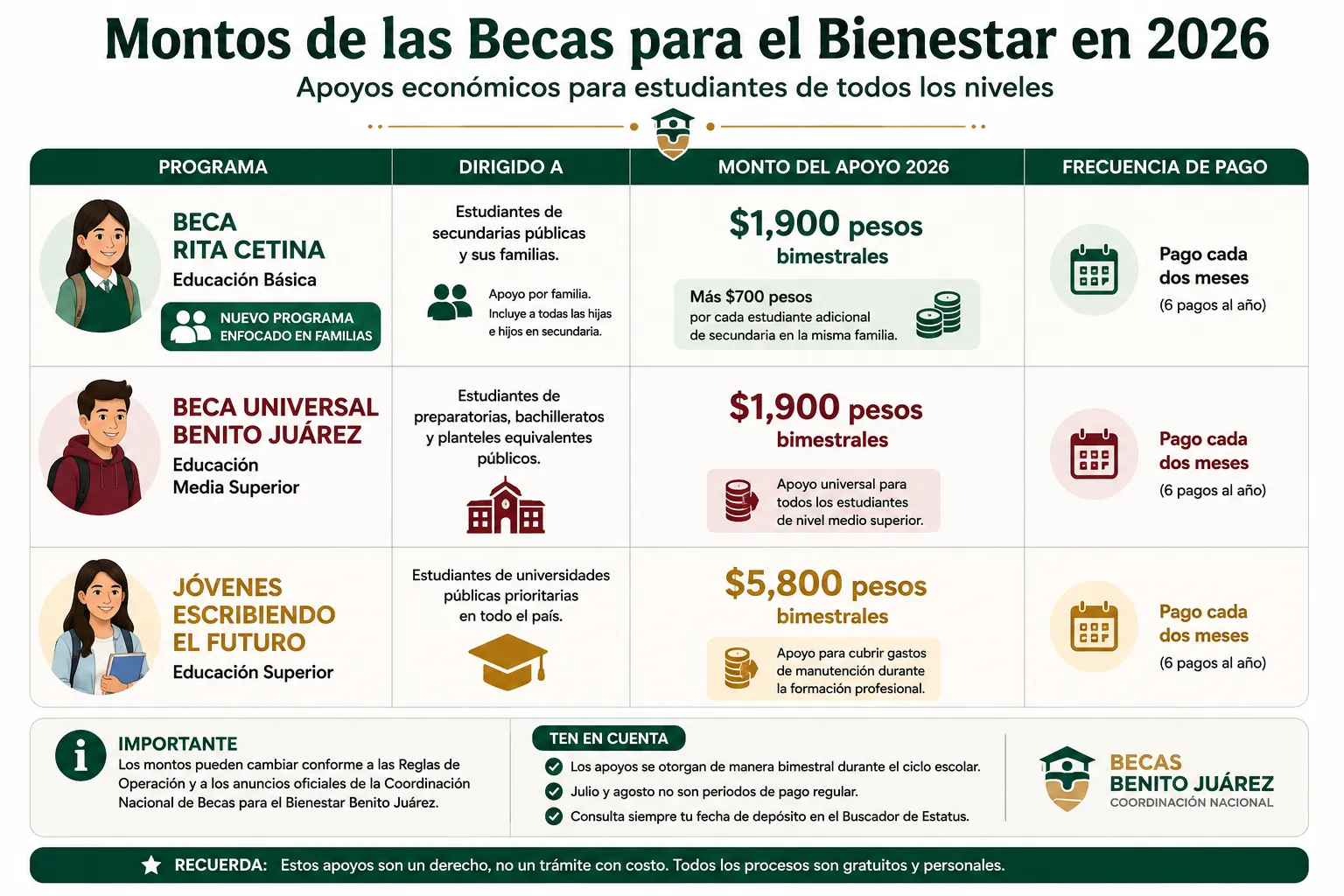 Montos de las Becas para el Bienestar en 2026