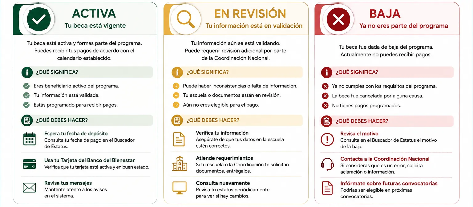 Tabla de Estados Generales y Acciones Recomendadas