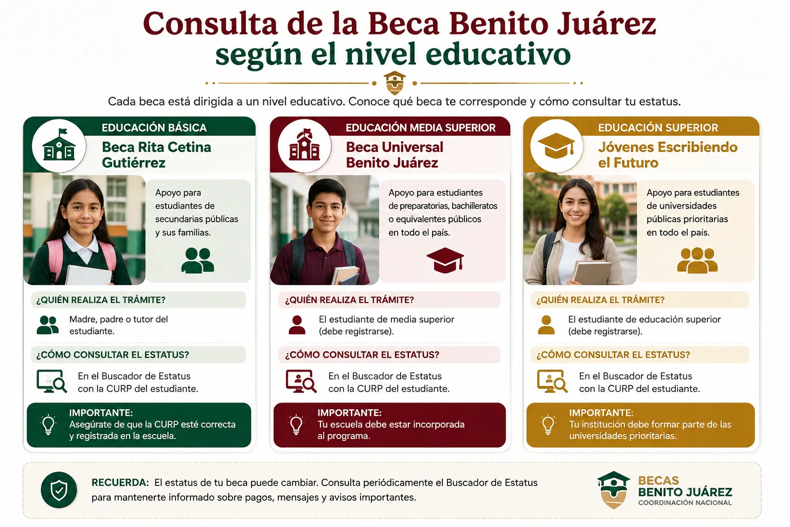 Consulta de la Beca Benito Juárez
según el nivel educativo