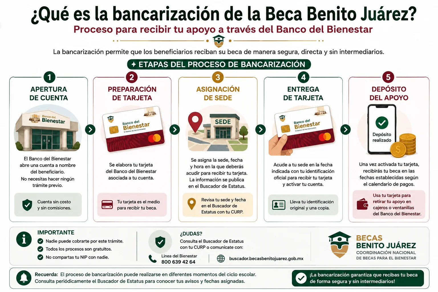 ¿Qué es la bancarización de la Beca Benito Juárez